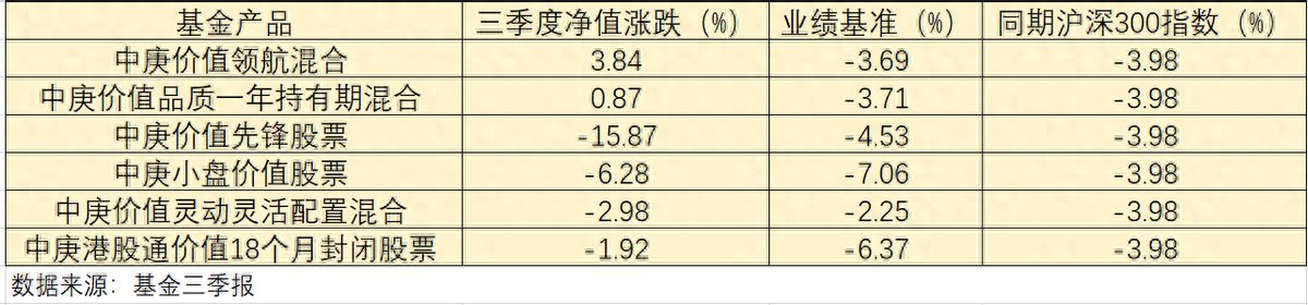 三季报披露，中庚基金6只产品亏15.3亿，公募规模降39.68亿