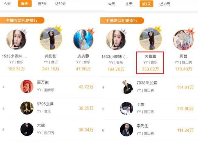  擂主|芮甜甜回归2天榜单333万，与妹妹剑指擂主代言人，因为奖励很值钱