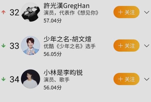  势力|明星势力榜：《少年之名》4人上榜，李希侃排名不理想，左叶很落后