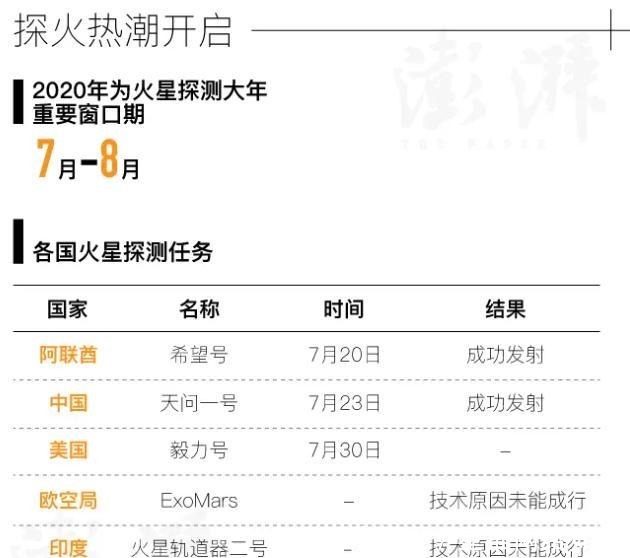为啥|成功率仅43%,火星探测到底为啥这么难