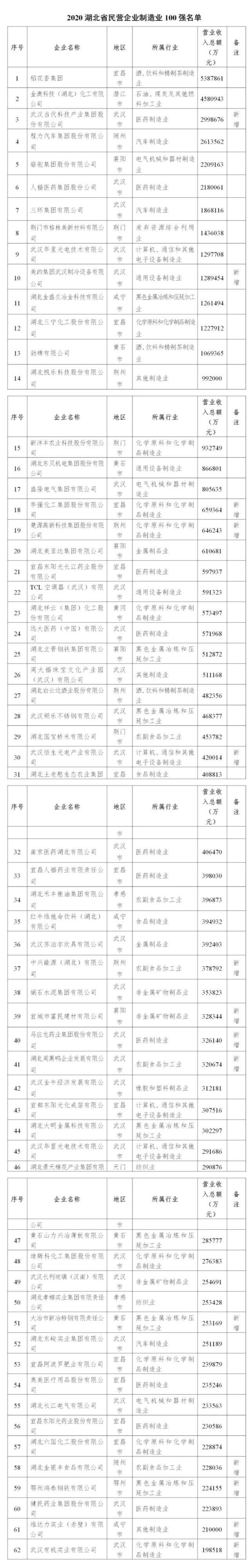 食品有限公|太牛了！年营收高达52亿多，安陆2家本土企业入选重要榜单！还有…
