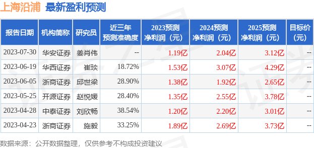 上海沿浦：7月25日接受机构调研，华西证券、博时基金等多家机构参与