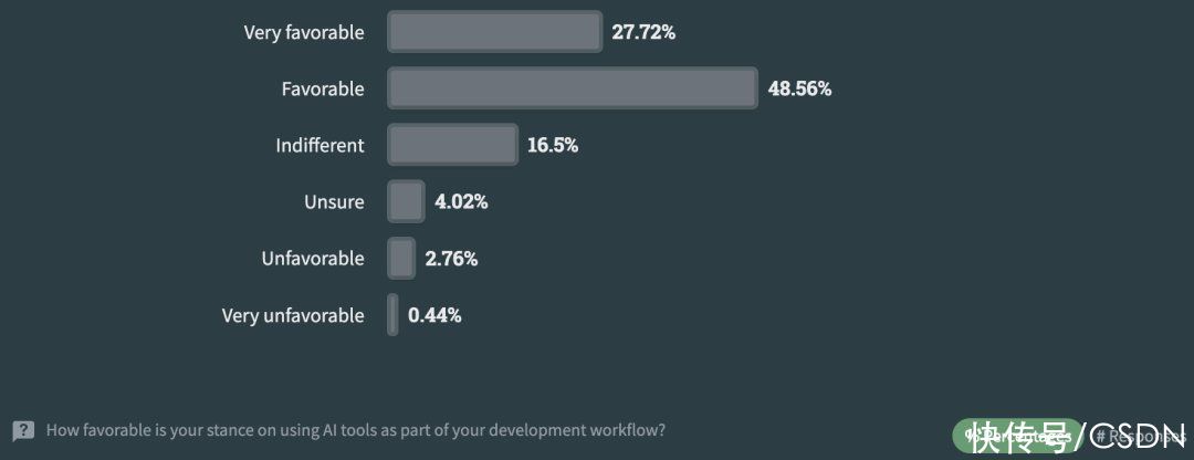 工资中位数增长10%、83%人使用过ChatGPT、Zig吃香，Stack Overflow开发者调查报告重磅发布！插图24