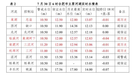 巢湖|最新水情：巢湖呈高位缓退状态