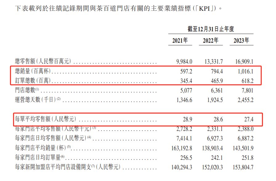 茶百道更新招股书：门店数升至7927家，申请上市前“突击”派息