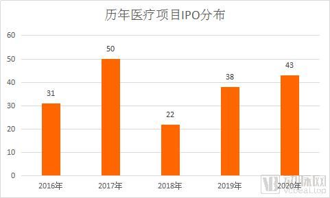 IPO|近三年103家医疗企业IPO，高瓴、奥博、鼎晖是最大赢家