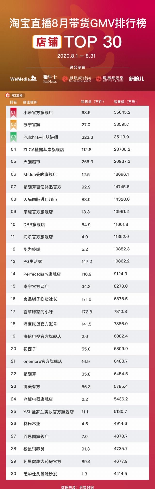  包揽|8月主播TOP 50出炉，薇娅12亿领先李佳琦，老罗重夺“一哥”，辛巴家族包揽快手前四