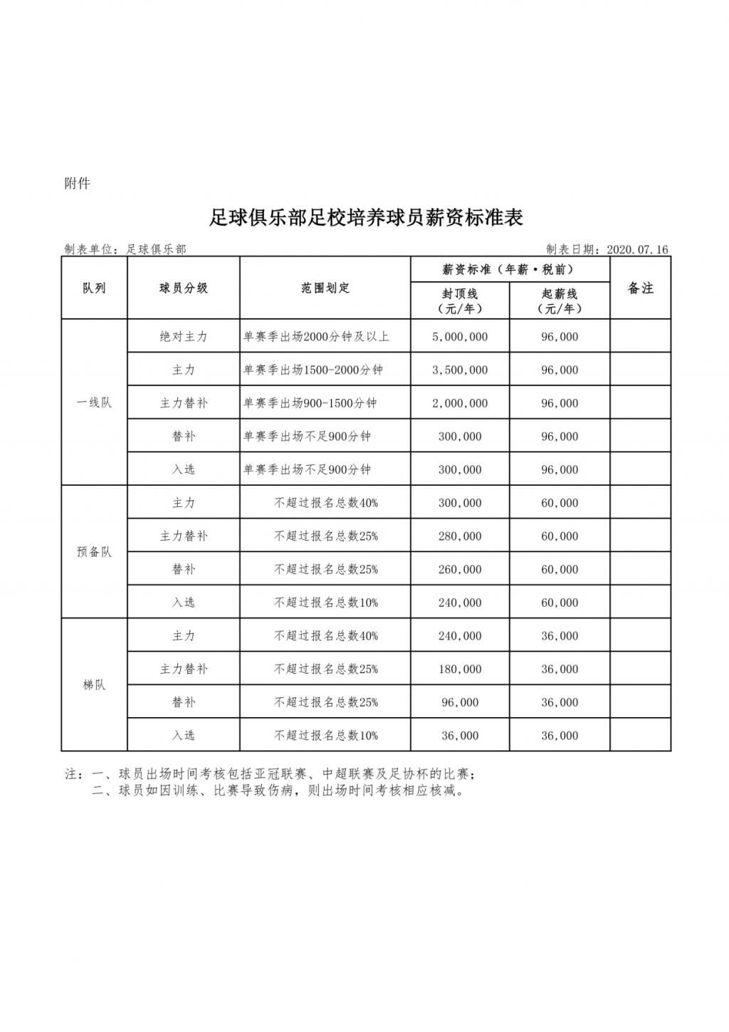  招限薪|年少多金，身价虚高？恒大出硬招限薪，最低年薪仅3.6万元！