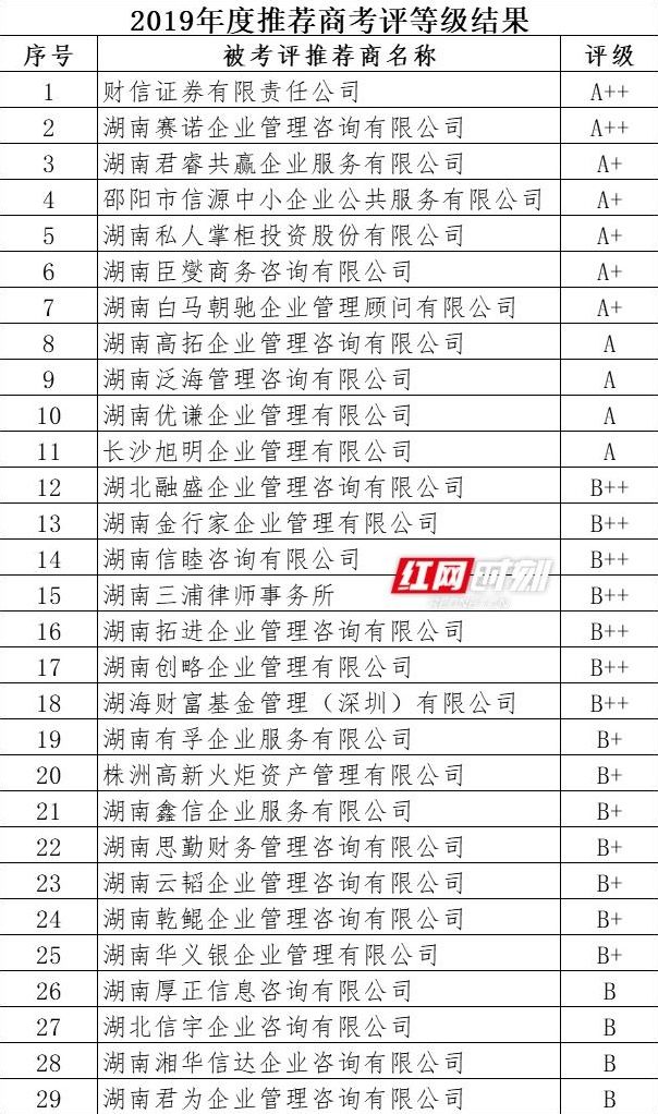  评级|湖南股交所：32家会员机构获A类及以上评级（附名单）