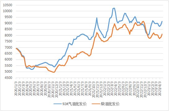 新华财经|截至4月21日当周中国汽、柴油批发均价环比上行