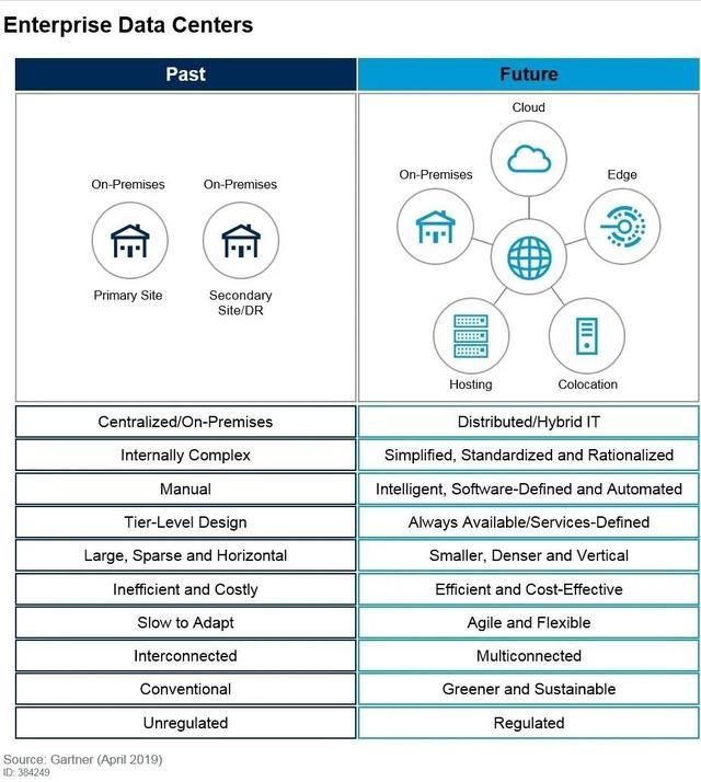  数据中心|Gartner：企业数据中心的 10 个重要趋势与关键技术