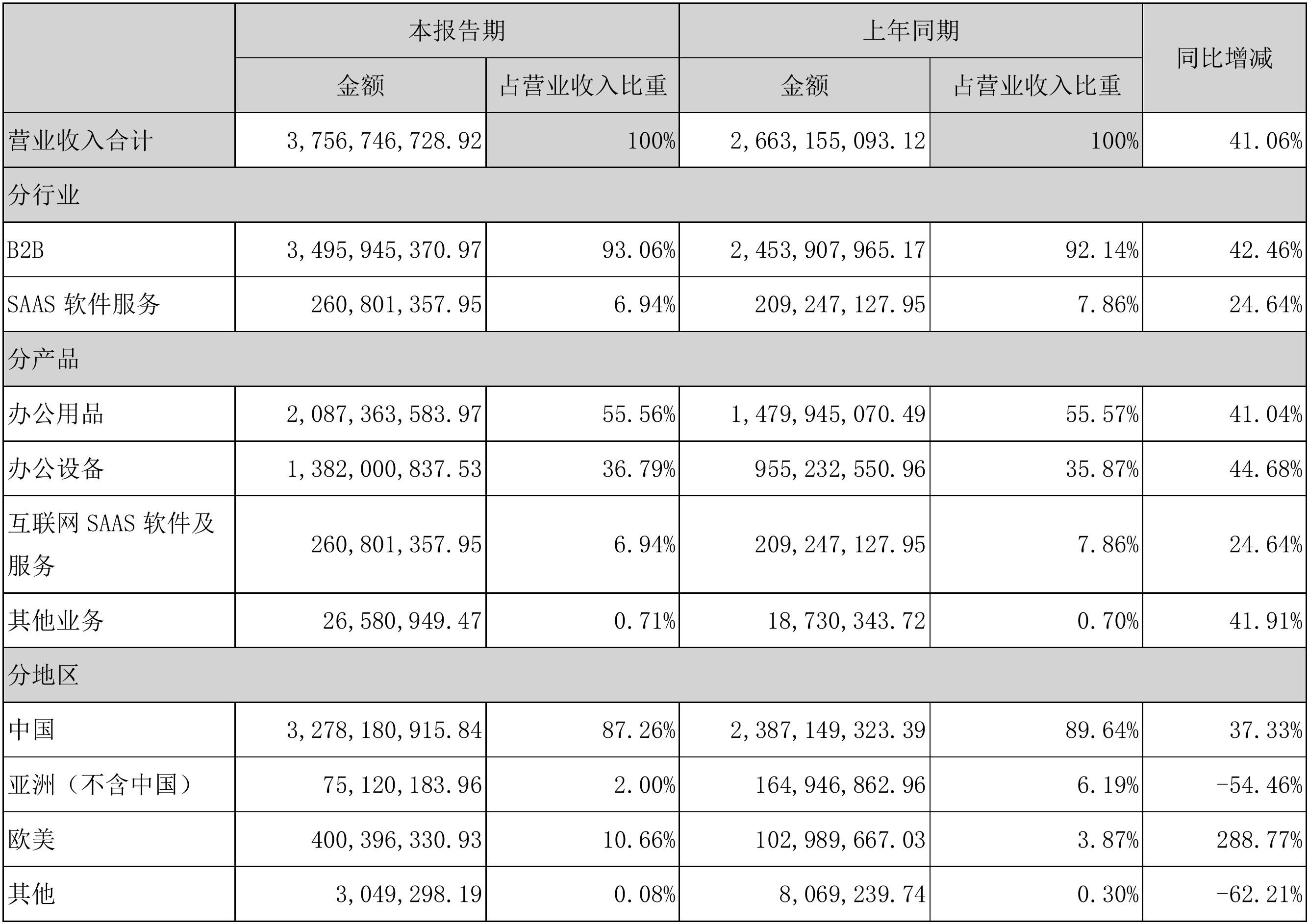  半年度|「财报季」齐心集团2020半年度财报：营收37.57亿元，净利润1.84亿元