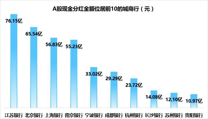 江苏银行：现金分红76.15亿元居城商行之首，一季度利润增长超20%