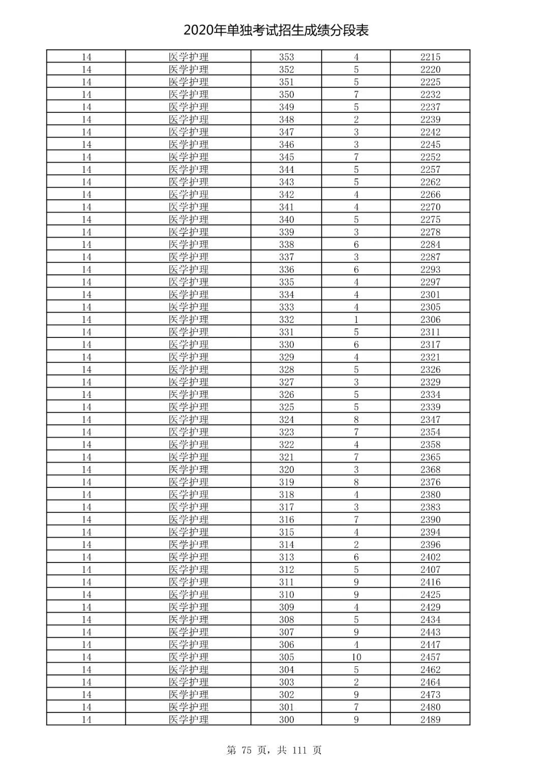  成绩|速看！2020高考艺术类、体育类及单独考试招生综合分（成绩）分段表出炉！