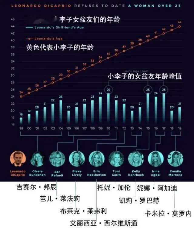  女友|20年换51个超模女友，45岁小李子终于要结婚了！