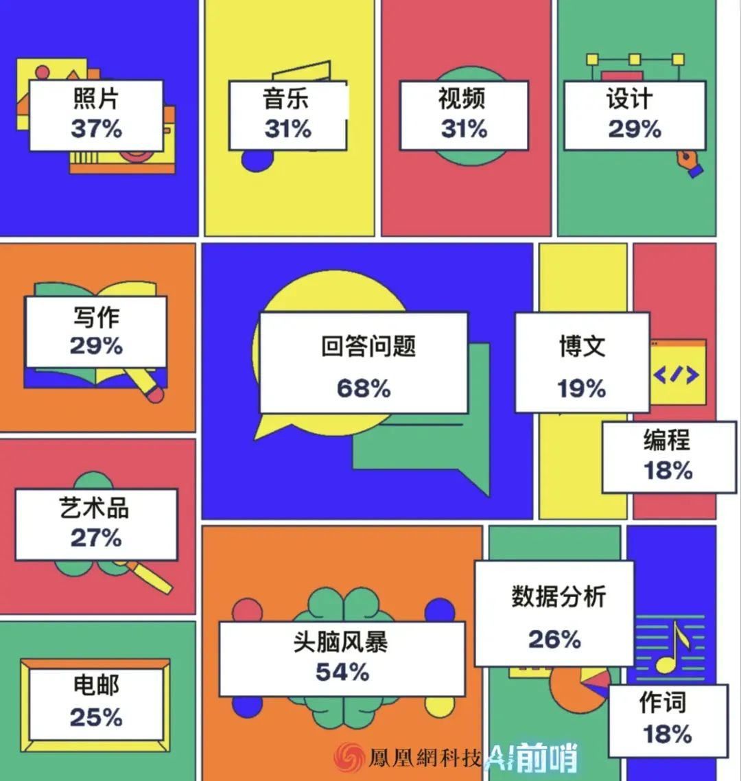 AI的希望与恐惧：这是2000人的AI生活大调查