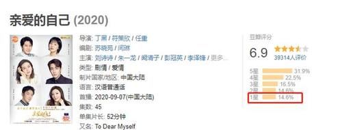 刘诗诗|《亲爱的自己》播放量破10亿,一星差评超14%,刘诗诗占了一大半