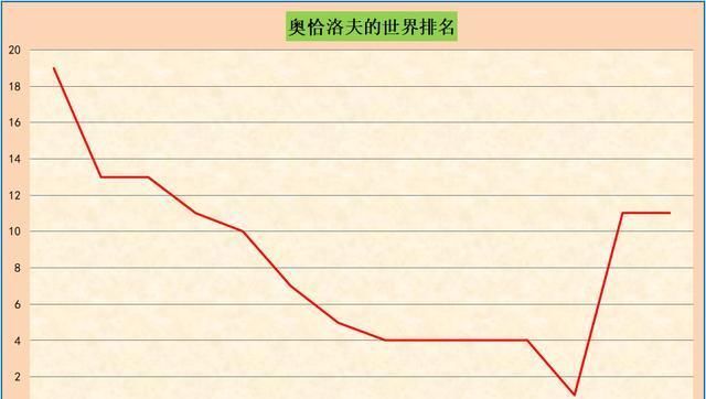  世界冠军|十年一剑 今朝锋芒，3点因素解析奥恰17连败马龙，需防阴沟里翻船