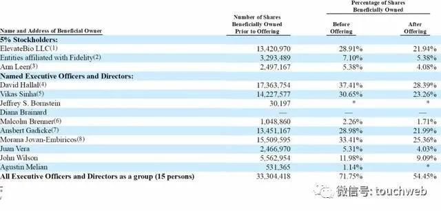  生物科技|生物科技公司AlloVir美国上市：涨49% 市值15.5亿美元