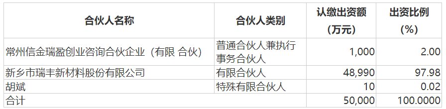 瑞丰新材：拟参设规模5亿元创投基金