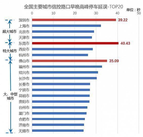 发布|大数据告诉你各城市什么出行方式最顺畅，二季度交通状况报告发布