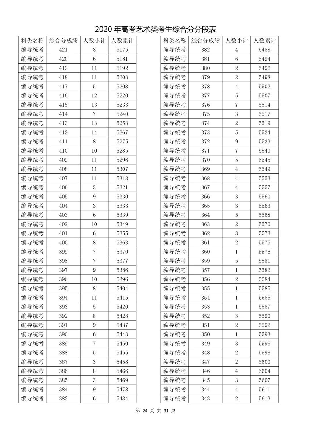  成绩|速看！2020高考艺术类、体育类及单独考试招生综合分（成绩）分段表出炉！
