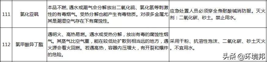  汛期|汛期来了！哪些化学品遇水就反应？起火怎么办？118招处置方法