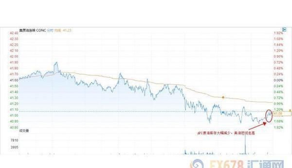  短线|API原油库存超预期大降683万桶 美油短线走高坚守41关口上方