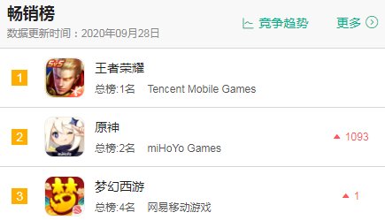慌不慌|腾讯慌不慌？原神一个活动，收入就力压王者荣耀拿下畅销榜第一！
