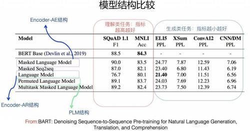 PTM|乘风破浪的 PTM，深度解读预训练模型的进展