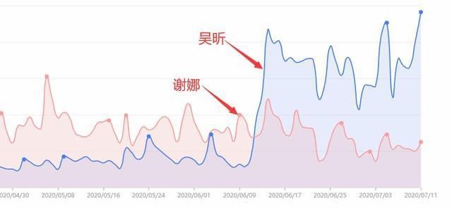  播出|《浪姐》播出后，吴昕热度超谢娜4倍，如今谁才是《快本》一姐？