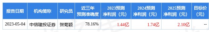 诺思格：信达证券、金鹰基金等多家机构于5月10日调研我司