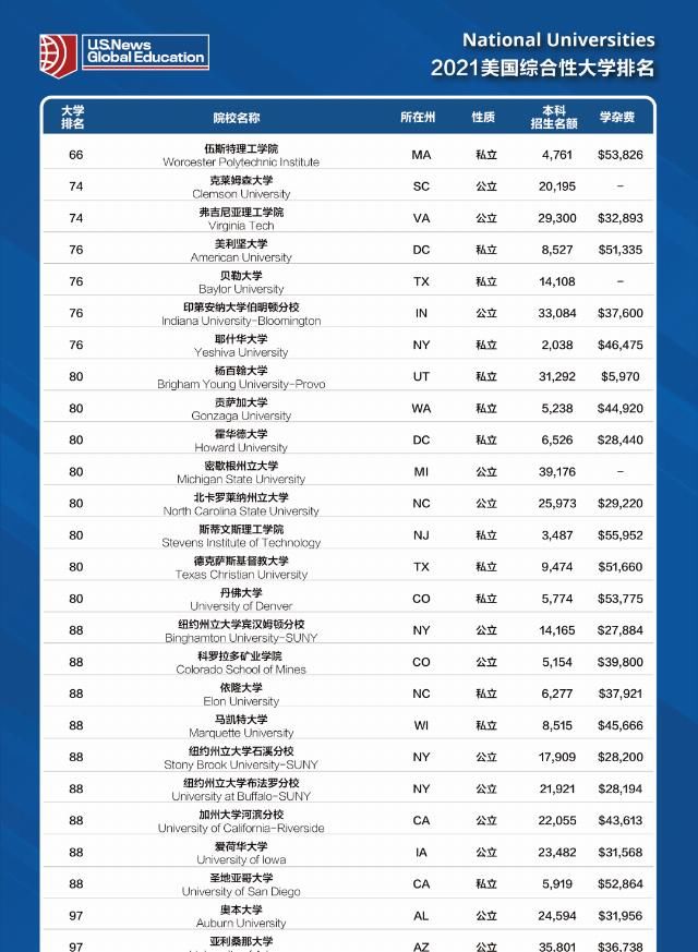 美国大学|2021年U.S. News全美院校排名最新官方发布