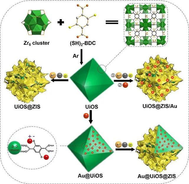 巯基UiO66|西安交通大学：调控金纳米点位置促进光催化制氢