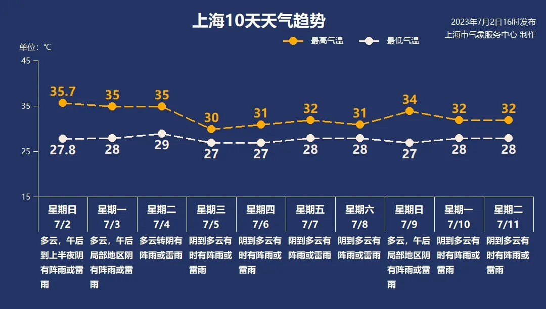 35.7℃！今年第4个高温日诞生，明天还将是“高温+雷雨”配方