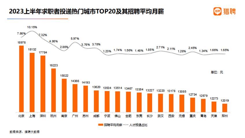 报告：北京平均月薪18976元全国最高 超三成职场人想摆摊开店