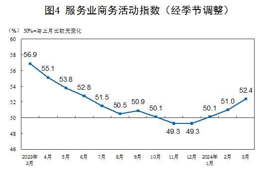 国家统计局：3月份制造业景气回升