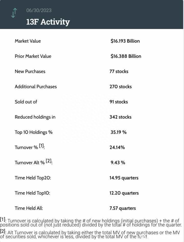 桥水基金Q2持仓：增持标普500指数ETF-iShare 减仓SPDR黄金ETF及Meta(META.US)