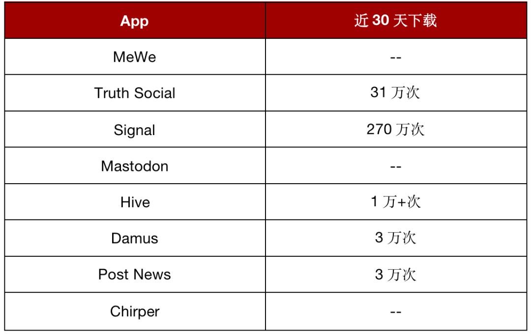 Twitter大厦将倾？又一替代App登上美榜Top2