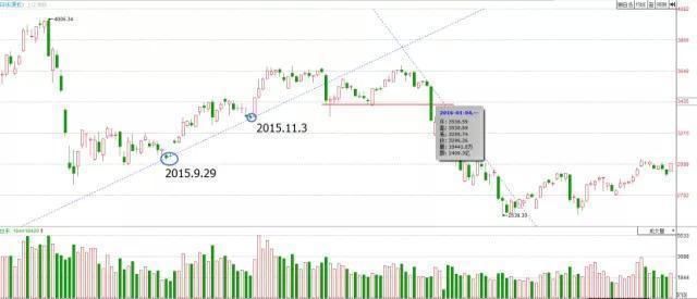  破翻|万次实盘交易的箴言：股票起涨之前，都会出现“破翻底”形态