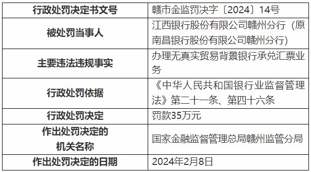 江西银行再收多张罚单，涉及发放虚假按揭贷款等