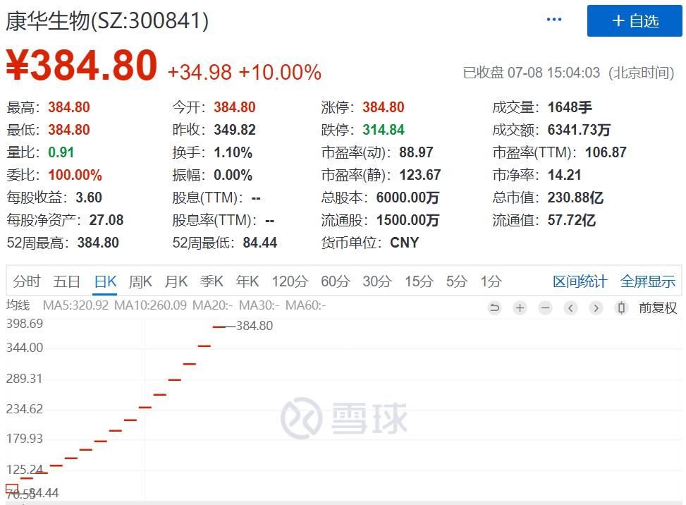  短短15|中一签赚16万！刚刚，2020年最赚钱的新股诞生：有人15天爆赚56亿