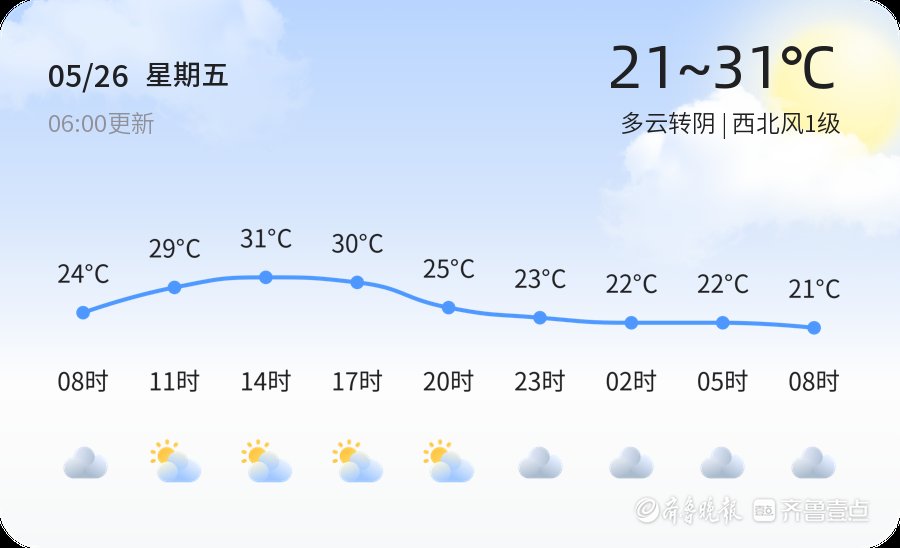 【济南天气】5月26日，炎热，多云转阴，西北风1级