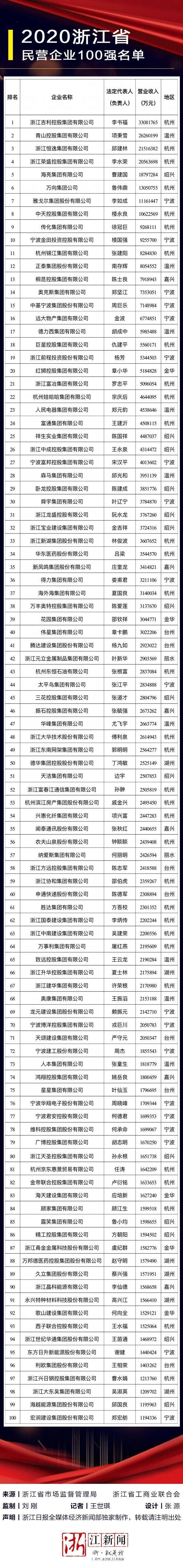  净利润|浙江发布新一轮民企百强榜单