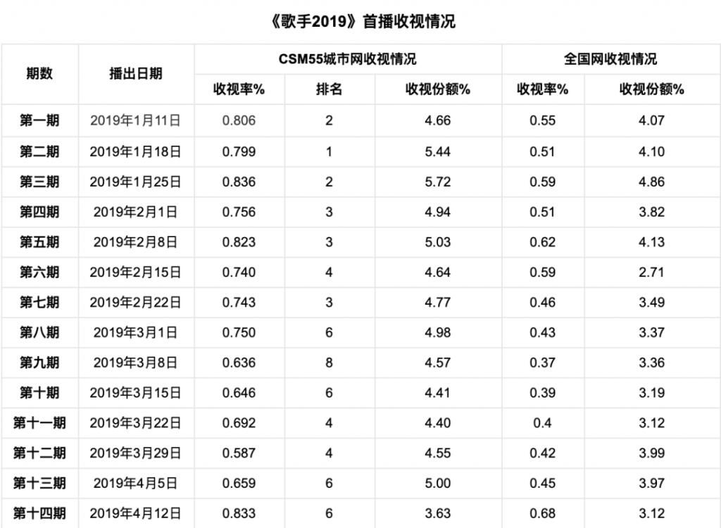  下滑|数据说话，《歌手》是怎么一步步下滑的