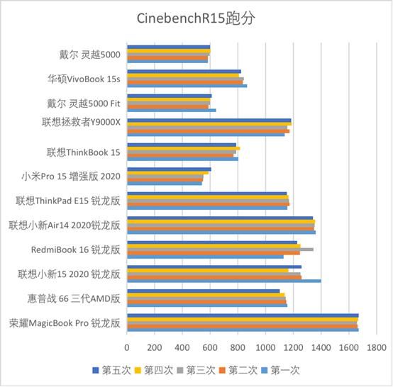测试|“饥饿游戏”后12款笔记本大乱战 市面上你pick的全都有！
