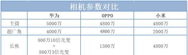 国产|华为OPPO小米“超大杯”巅峰对决！国产头牌你翻谁