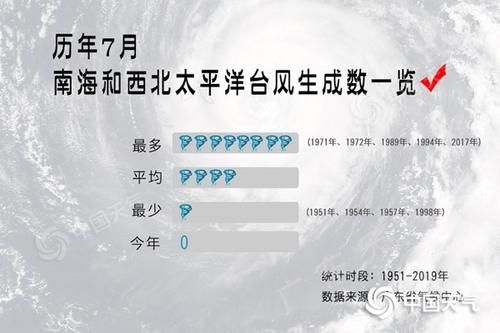  高发期|7月“空台”成真，进入8月台风高发期！