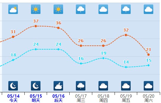 局地今日加入 “30℃俱乐部” 河北气温迎来“高光”时刻！还有…