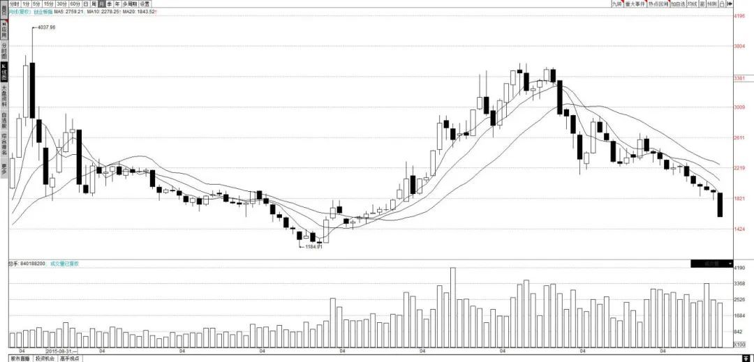 1月A股大幅下跌创纪录，进入2月继续震荡